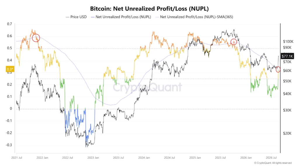 比特币价格剑指9万美元,NUPL时隔317天转多-区块链文库