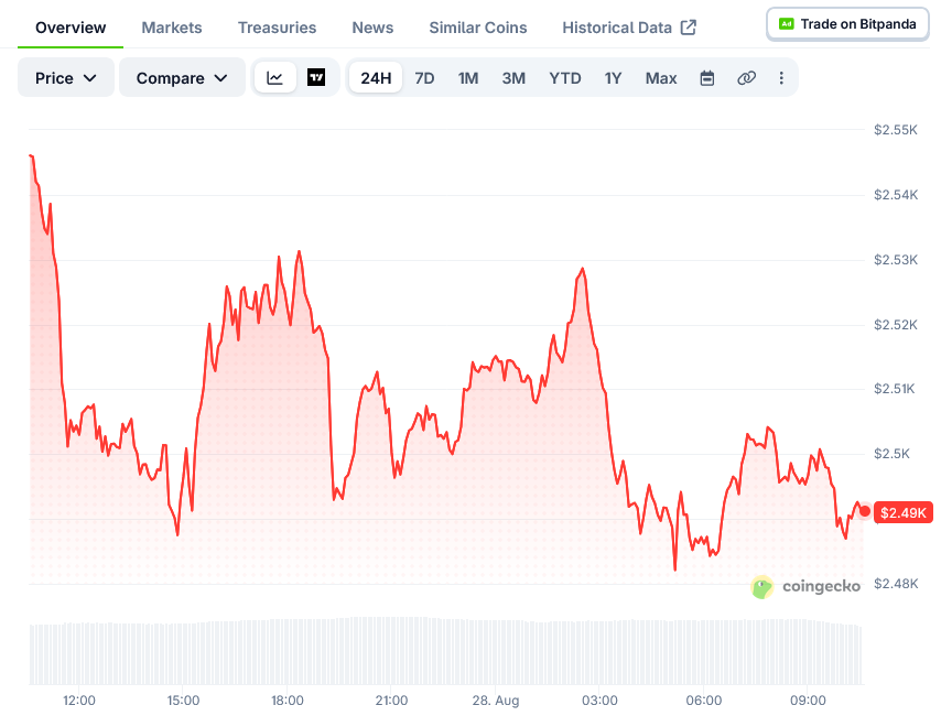 以太坊（ETH）价格：所有人紧盯的$2,426关键点位-区块链文库