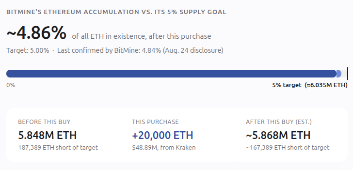 BitMine从Kraken再购2万枚ETH,逼近5%供应目标-区块链文库