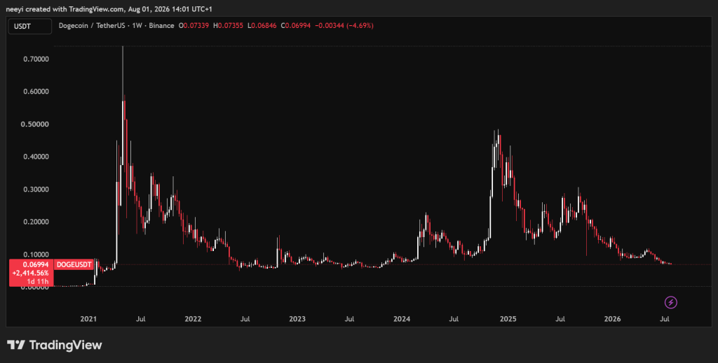 2026年投资1000美元狗狗币(DOGE)是否值得?-区块链文库