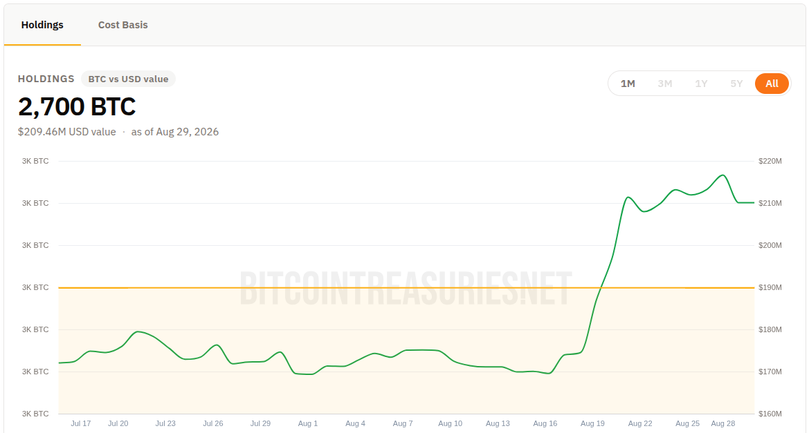 Cardone Capital豪购1200枚BTC，提前超越2026年目标-区块链文库