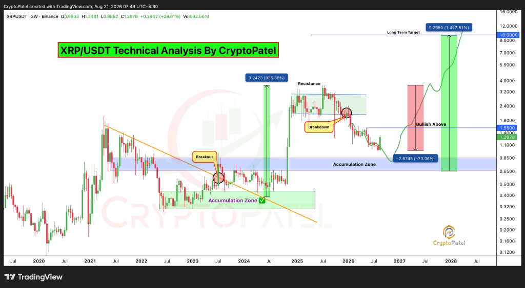 XRP价格能否达到10美元?分析师称这“并非疯狂”,另有目标指向15美元-区块链文库
