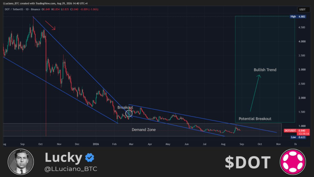 Polkadot价格下滑,供应削减未能提振DOT需求-区块链文库
