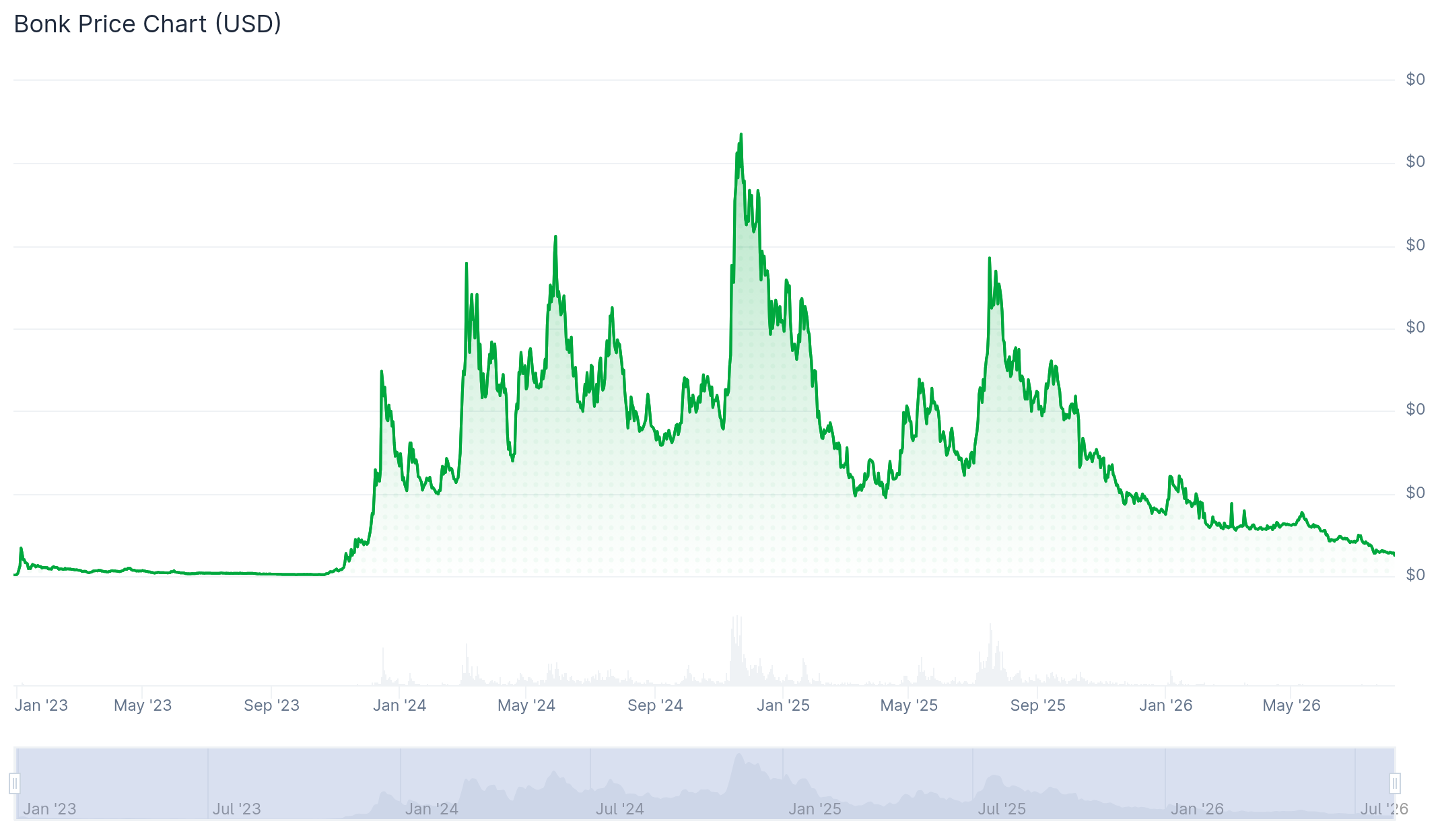 Upbit下架BONK，代币价格跌至2023年以来最低点-区块链文库