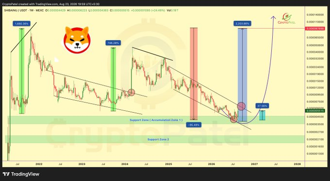 SHIB价格逼近关键周线突破-区块链文库