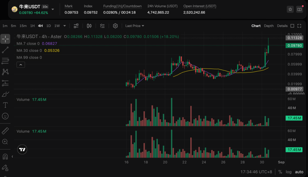 Meme币暴涨510%：交易者获利4.9万美元！-区块链文库