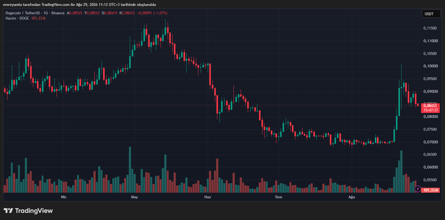 狗狗币(DOGE)价格的3个关键水平!-区块链文库