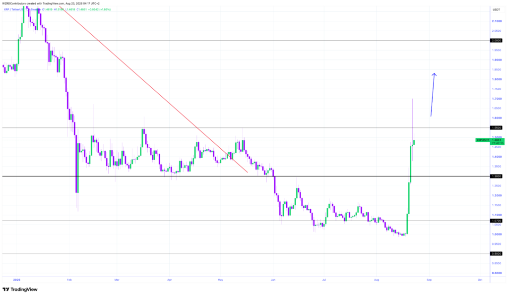XRP反弹面临1.55美元阻力位-区块链文库