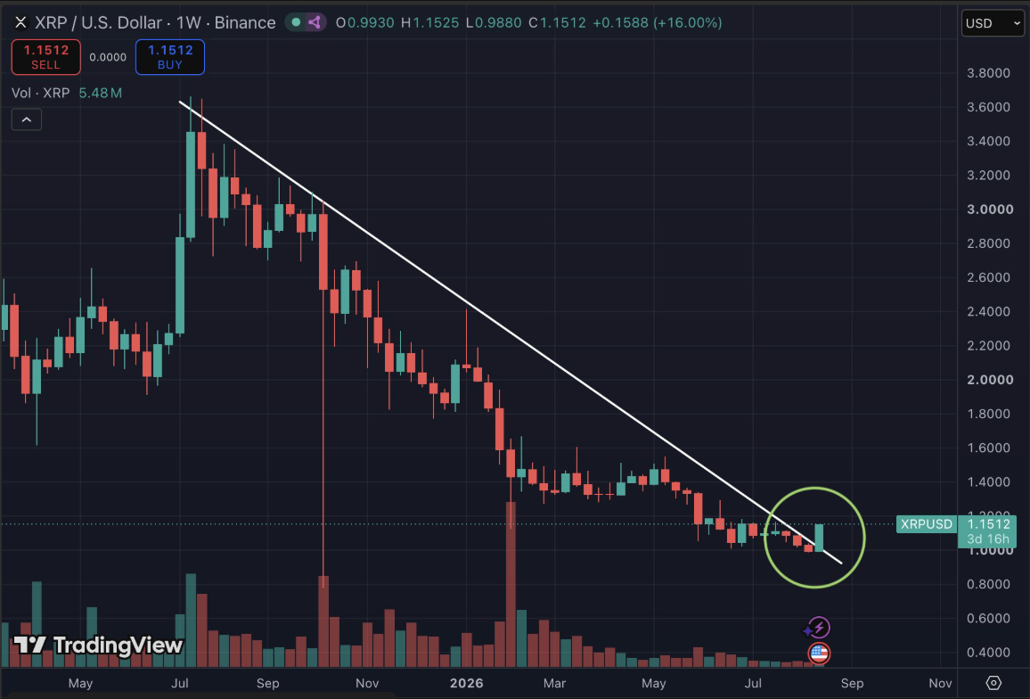 XRP价格突破点燃1.50美元希望，但1美元风险仍未消散-区块链文库