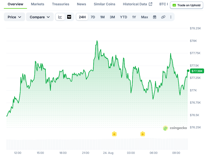比特币(BTC)价格持稳7.7万美元上方,油价跌至85美元-区块链文库