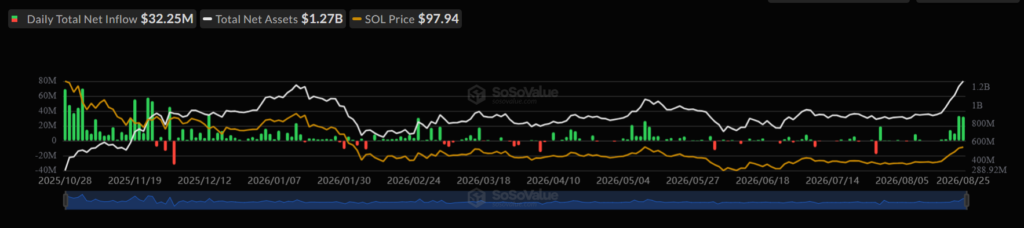 Solana ETF狂揽3200万美元,SOL价格飙升25%,100美元在望?-区块链文库