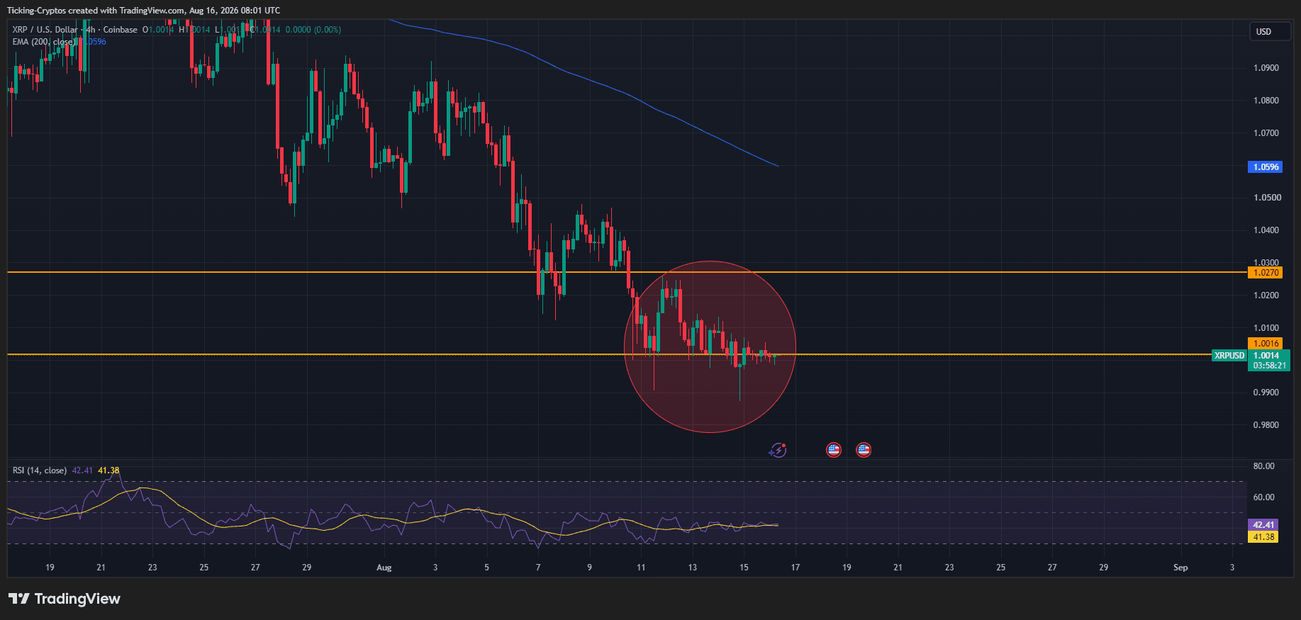 XRP价格逼近1美元关口：为何比特币下一次下跌可能将其拖至0.80美元-区块链文库