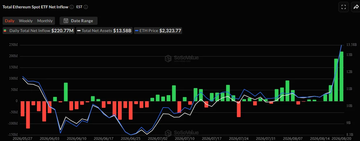 比特币ETF迎来5月以来最大单日流入，贝莱德占83%-区块链文库