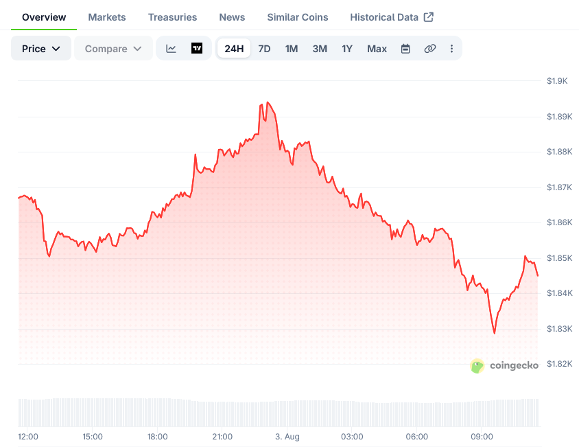 以太坊（ETH）价格：坚守1800美元支撑位，分析师瞄准2100美元-区块链文库
