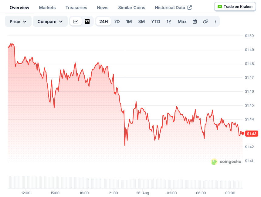 XRP价格：RSI超买信号后跌至1.44美元-区块链文库