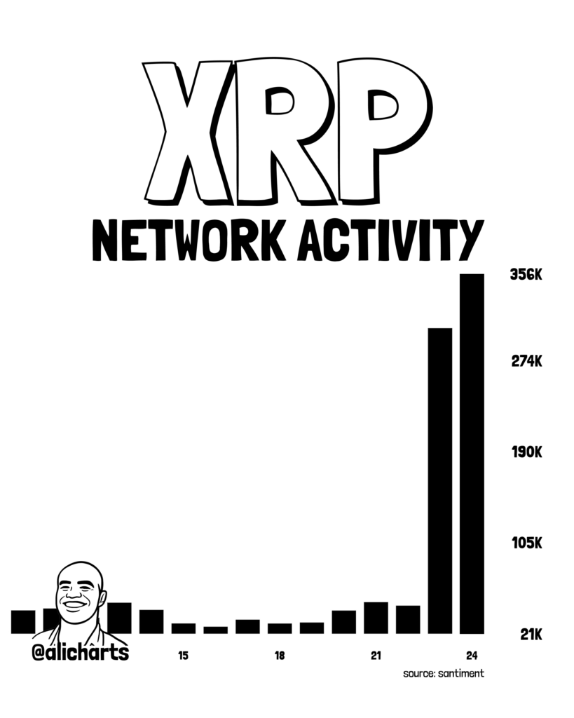 XRP网络活动激增655%:关键价格水平已揭晓-区块链文库