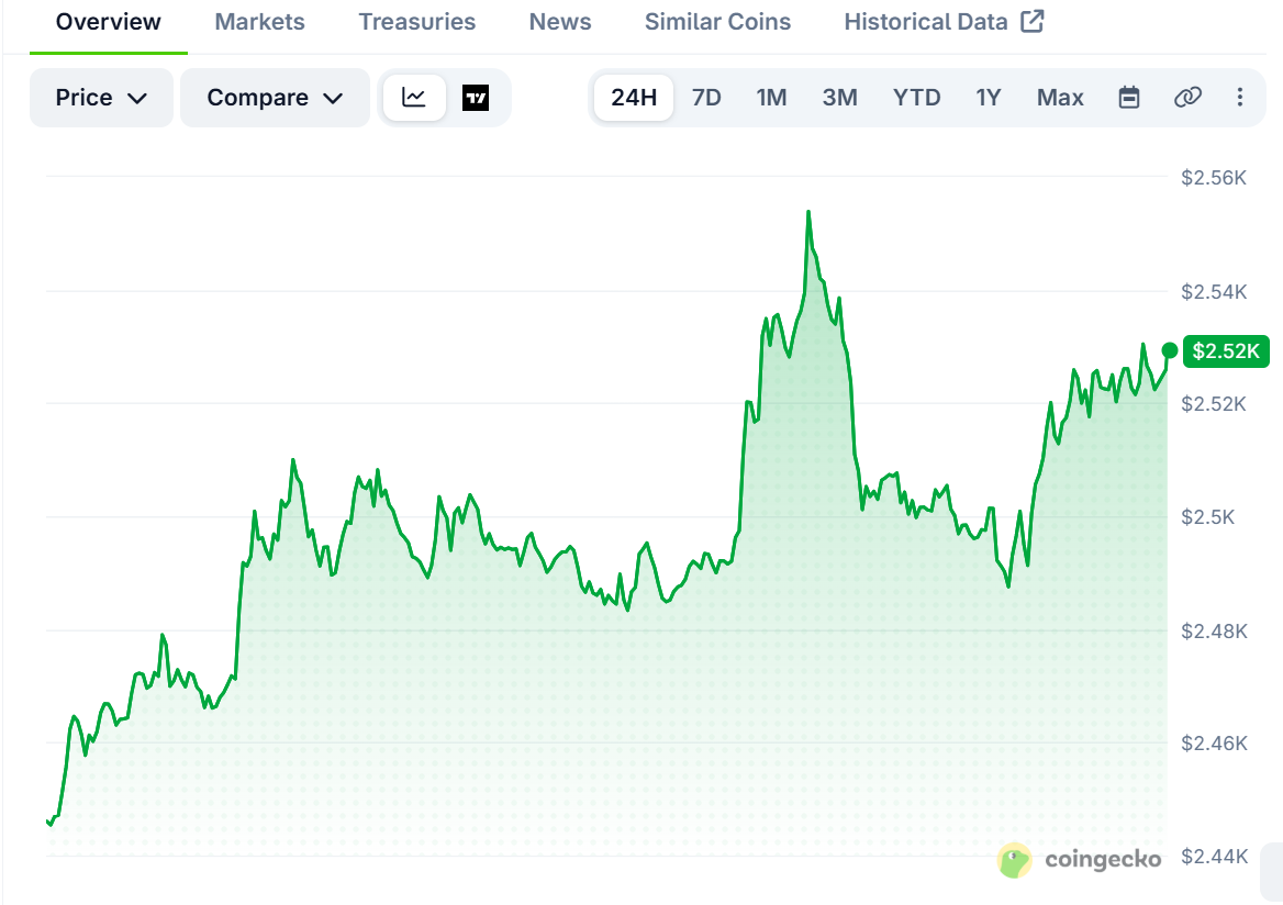 以太坊持有者从交易所撤出140万枚ETH,价格逼近2550美元-区块链文库