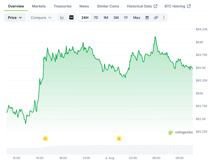 比特币（BTC）价格跌至6.26万美元，ETF资金流入抵消现货需求疲软-区块链文库