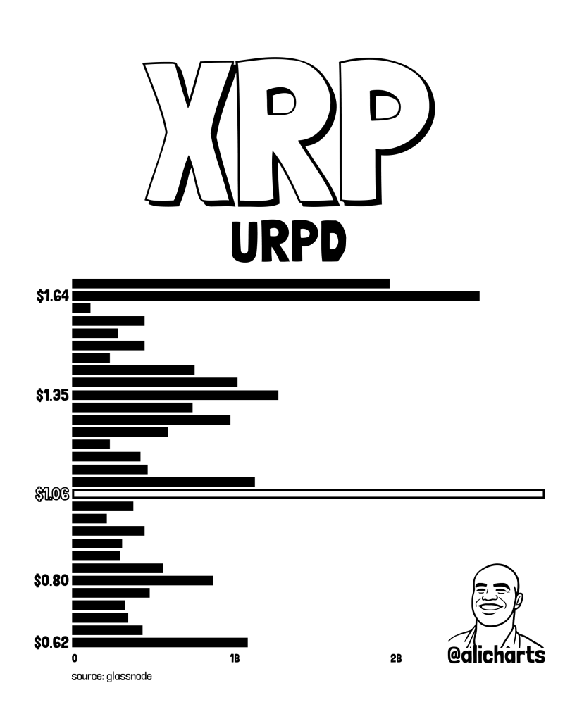 XRP价格新闻：一切取决于1.06美元-区块链文库
