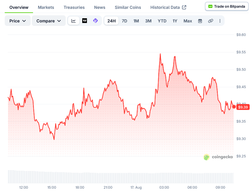 Chainlink (LINK) 价格反弹后,巨鲸向 Coinbase 转入 923 万美元-区块链文库