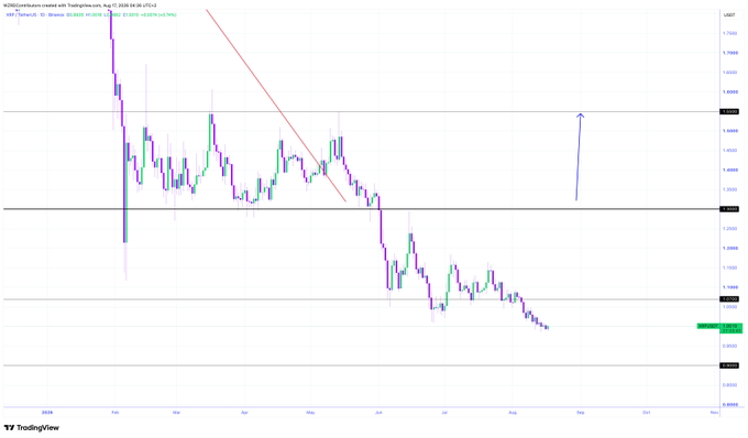 XRP面临关键阻力,宏观风险转向-区块链文库