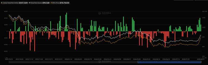 比特币ETF资金流入达22.6亿美元，BTC价格在8万美元关口拉锯-区块链文库