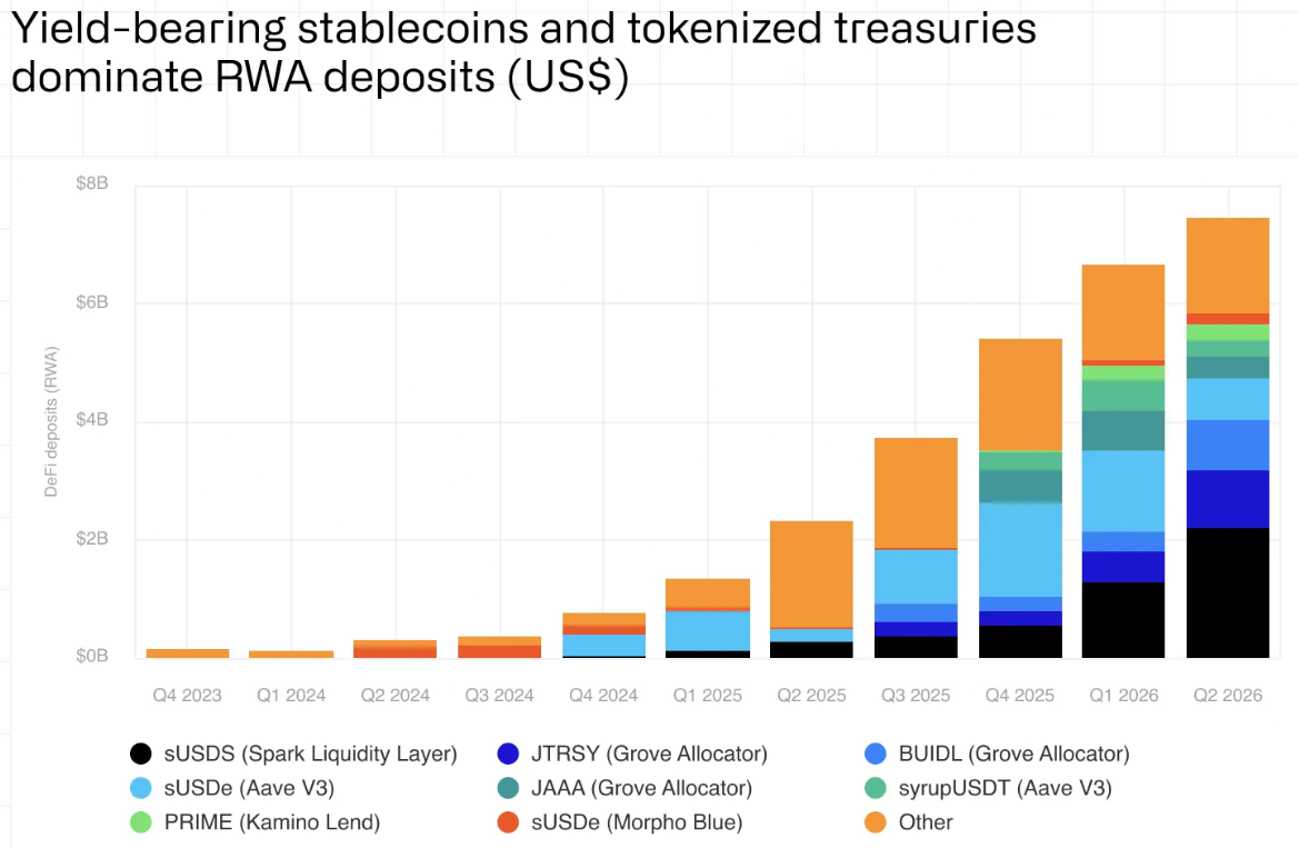 现实世界资产逆势DeFi放缓,代币化资产渐成趋势:CoinShares-区块链文库