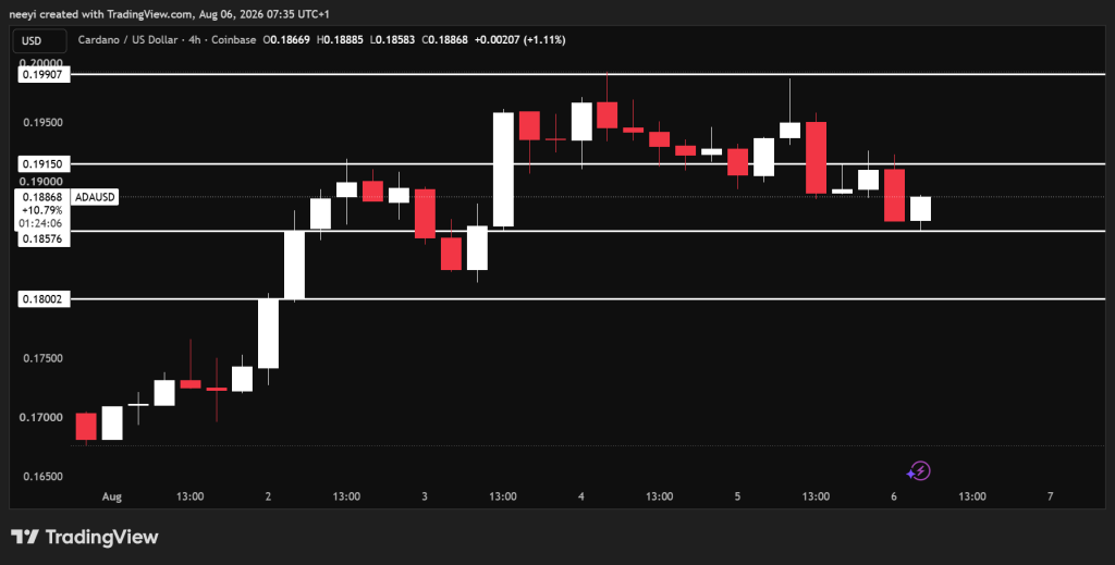 今日加密货币价格预测（8月6日）：Cardano（ADA）、以太坊（ETH）、Hedera（HBAR）-区块链文库