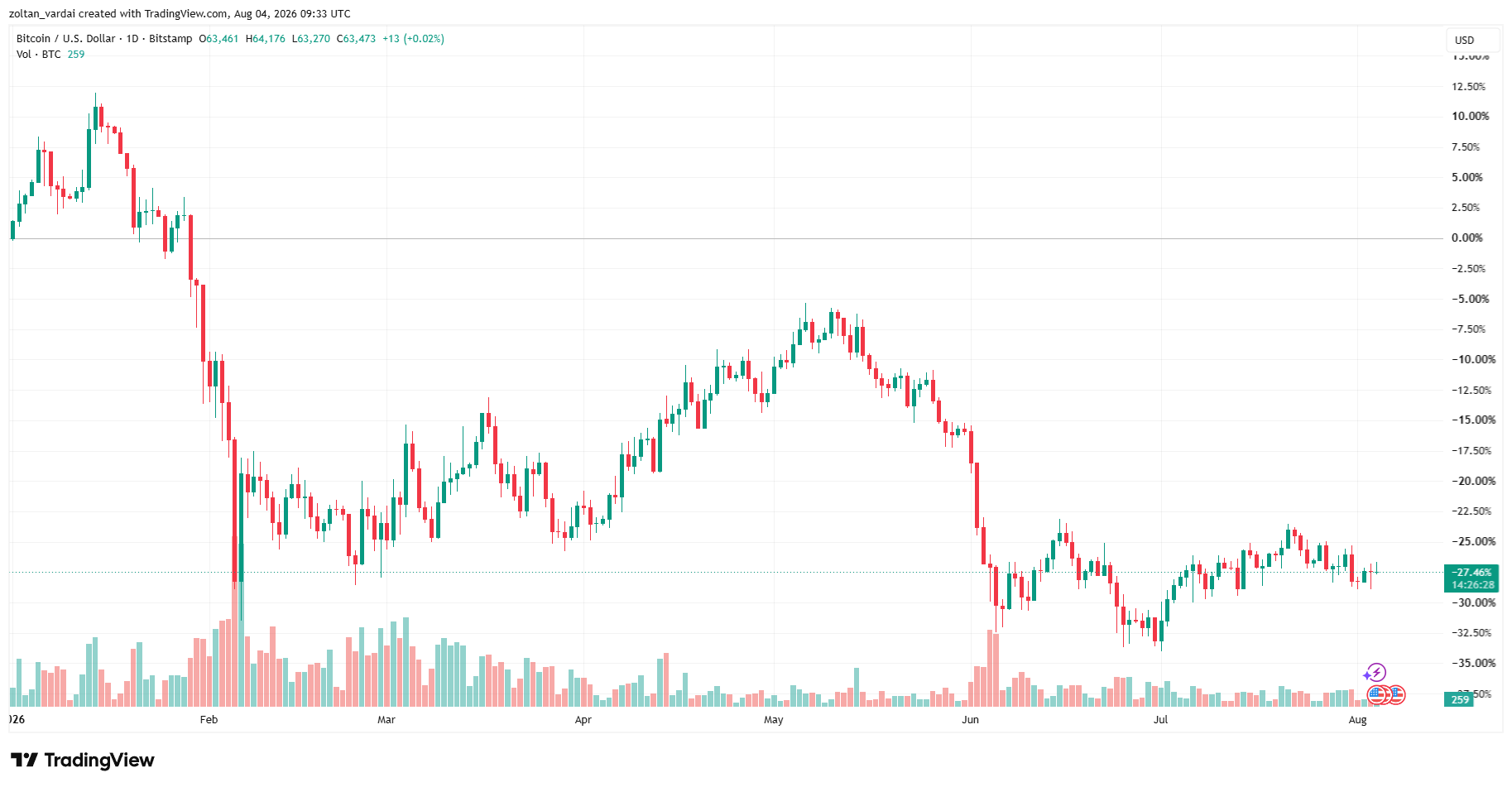 Jim Cramer因量子计算担忧计划抛售比特币,BTC仍上涨1.6%-区块链文库