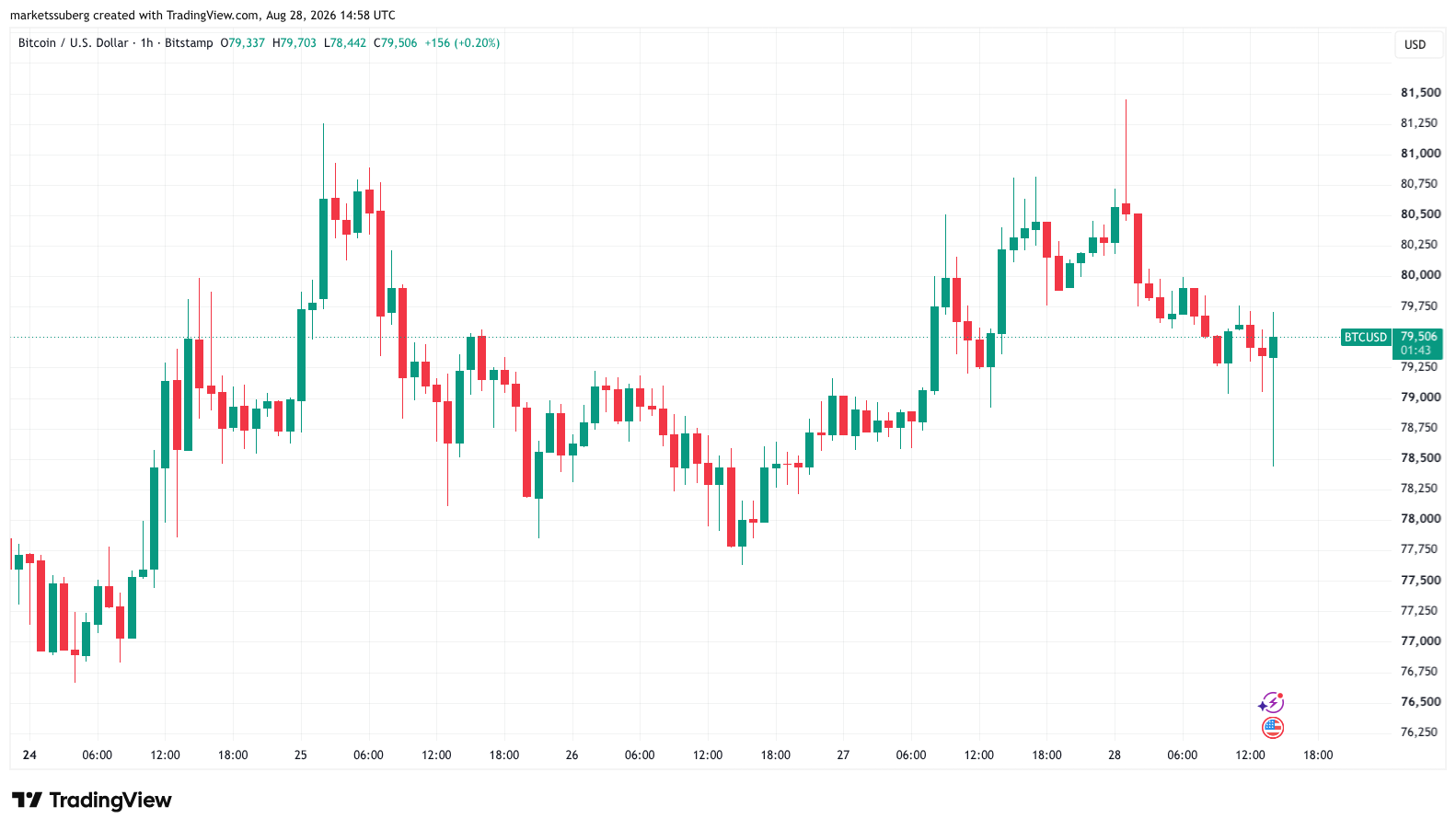 比特币跌至7.84万美元,美联储沃什淡化通胀趋缓信号-区块链文库