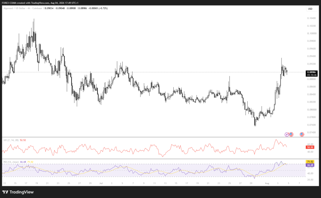 Algorand (ALGO) 本周价格飙升的原因-区块链文库