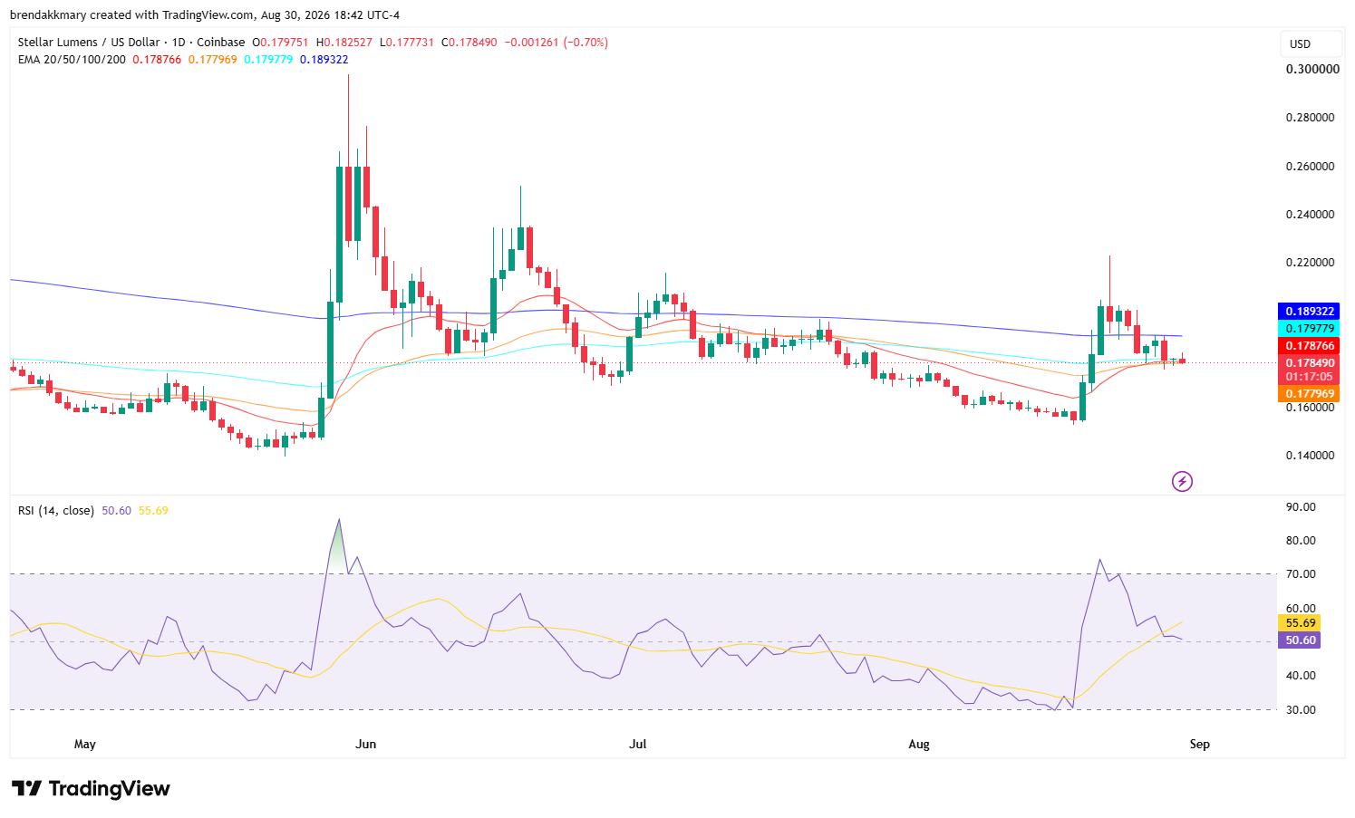 Stellar RWA市场逼近40亿美元,XLM价格却徘徊在0.18美元附近-区块链文库