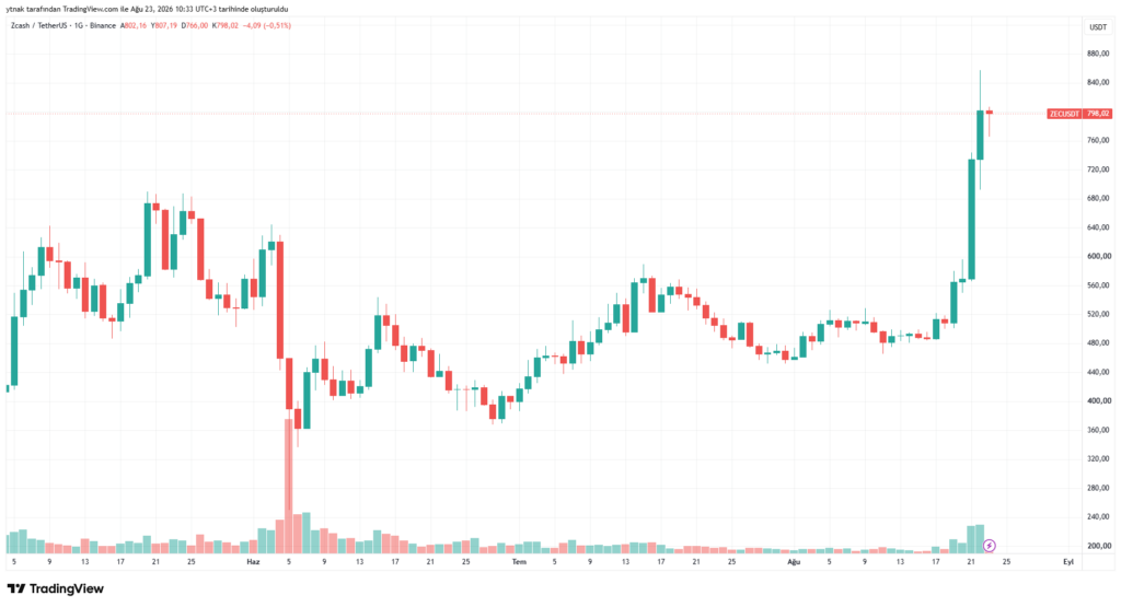 Zcash突破850美元:ZEC涨势背后有何玄机?-区块链文库