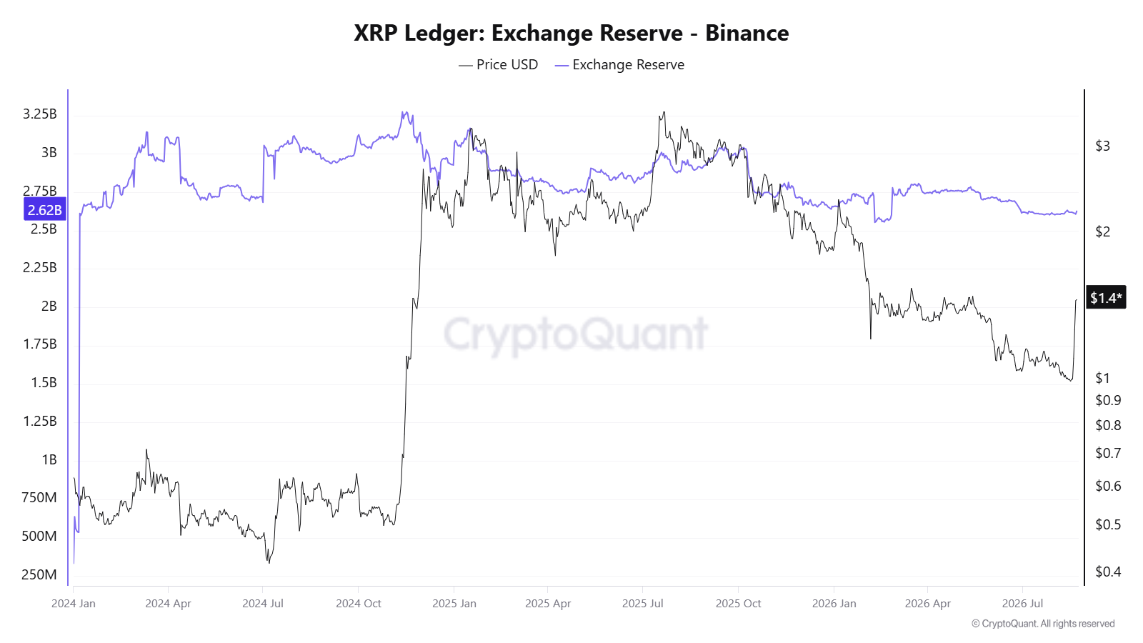 XRP一周飙升51%:财库操作与轧空行情助推涨势-区块链文库