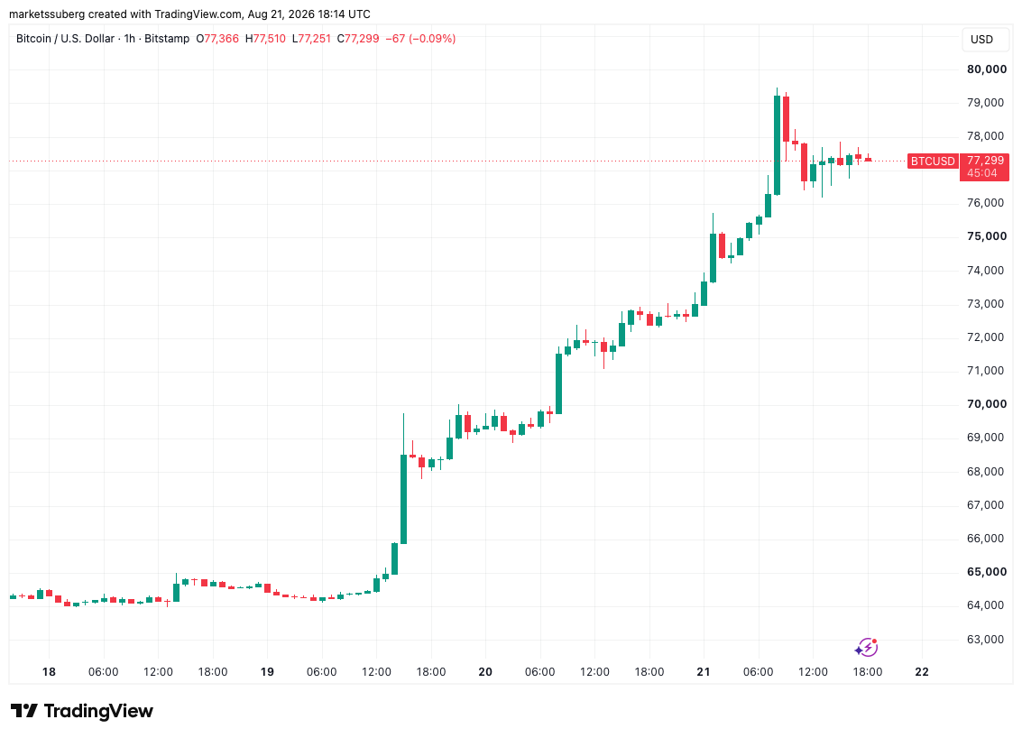 比特币在7.7万美元附近寻求支撑，BTC与黄金均接近100日高点-区块链文库