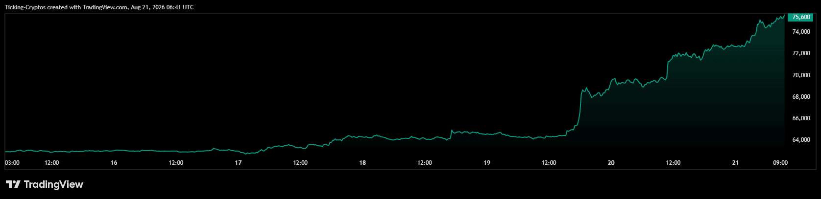 比特币价格突破75,000美元：BTC暴涨的三大原因-区块链文库