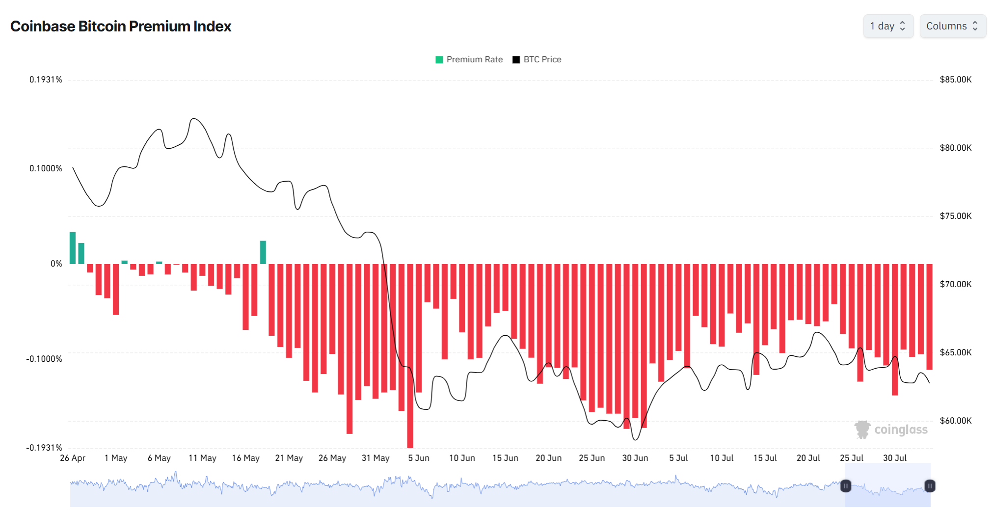 比特币突破6.2万美元,Coinbase溢价指数连续77天为负-区块链文库