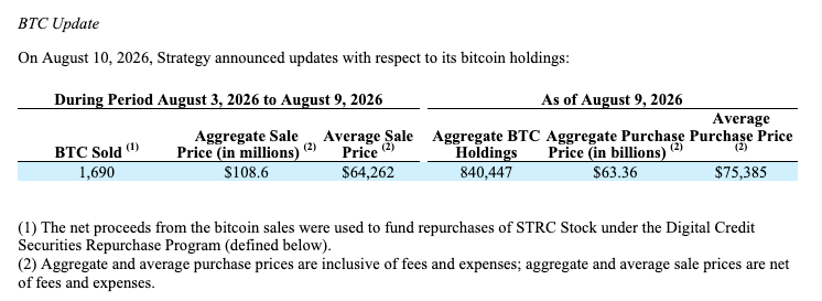 策略将1,690枚BTC转化为1.086亿美元STRC回购-区块链文库