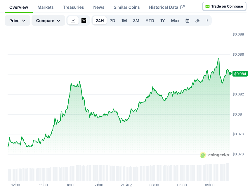 狗狗币(DOGE)价格飙升10%,成交量激增3.5倍-区块链文库