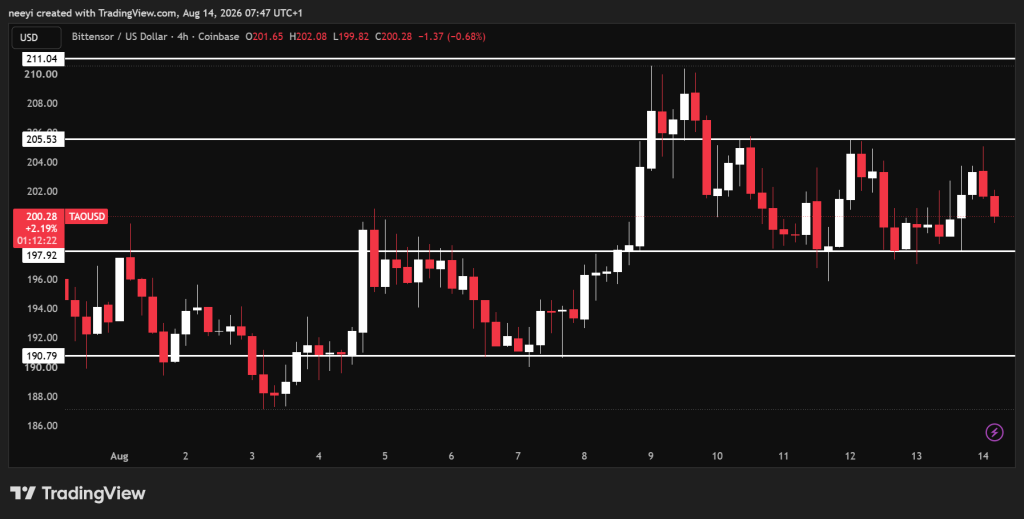 今日加密货币价格预测（8月14日）：Bittensor (TAO)、XRP、Worldcoin (WLD)-区块链文库