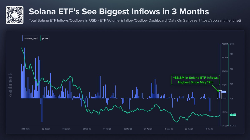 Solana ETF单日净流入880万美元，创5月以来最强表现-区块链文库