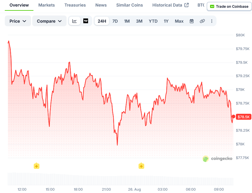 比特币（BTC）价格逼近8万美元，ETF资金流入达3.36亿美元-区块链文库