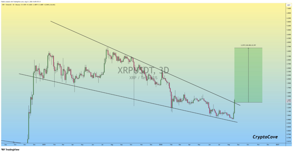 XRP价格突破在即,瞄准180%涨幅,1.60美元阻力位临近-区块链文库