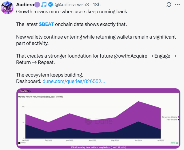 Audiera价格预测:$BEAT钱包增长,$2反弹还是陷阱?-区块链文库