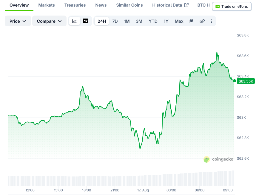 比特币(BTC)价格:持稳于6.3万美元附近,HYPE与LINK表现更优-区块链文库