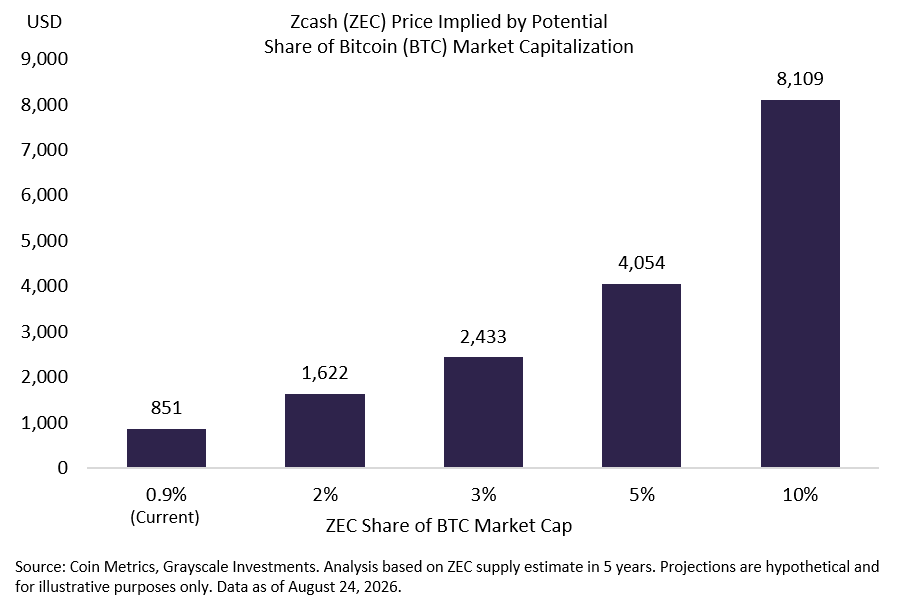 灰度:隐私需求增长,Zcash或挑战比特币网络效应-区块链文库