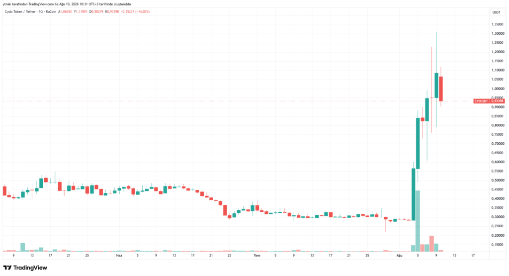 CYS暴涨60%!Upbit上线前发生了什么?-区块链文库