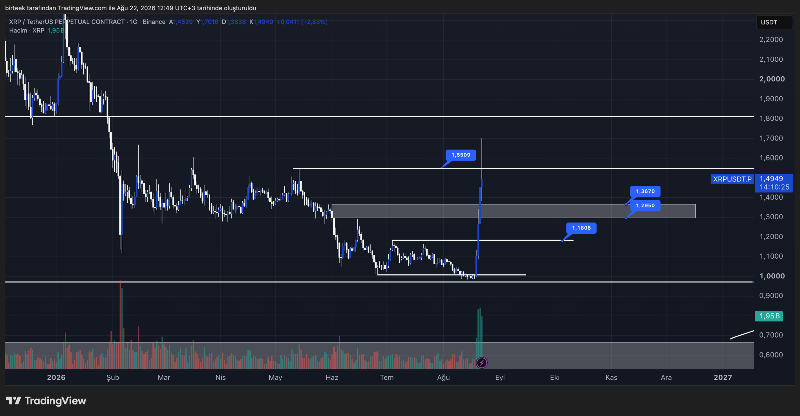 Ripple (XRP) 暴涨50%!涨势能否延续?关键价位!-区块链文库