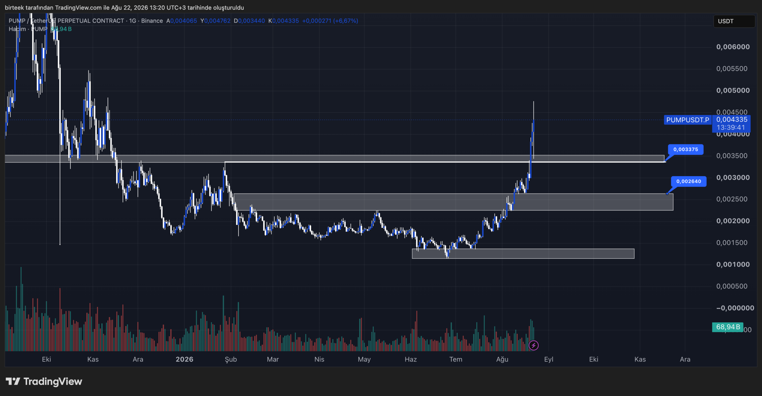 Pump.fun (PUMP) 会归零吗？涨势能否延续？-区块链文库