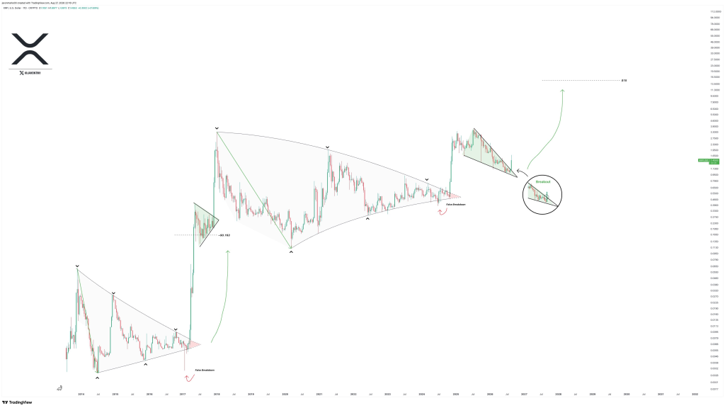 XRP价格预测:曾精准预言530%涨幅的分析师如今瞄准15美元-区块链文库
